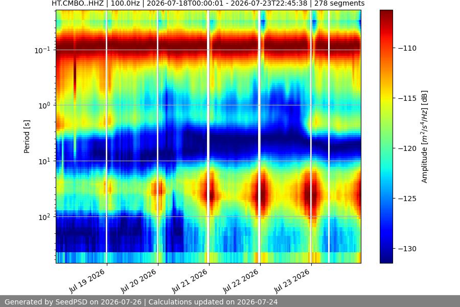spectrogram week