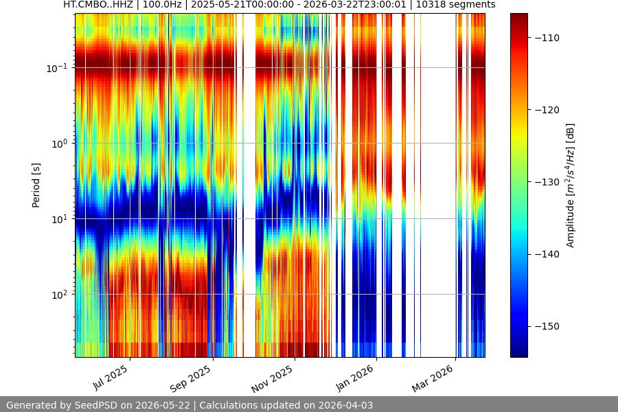 spectrogram year