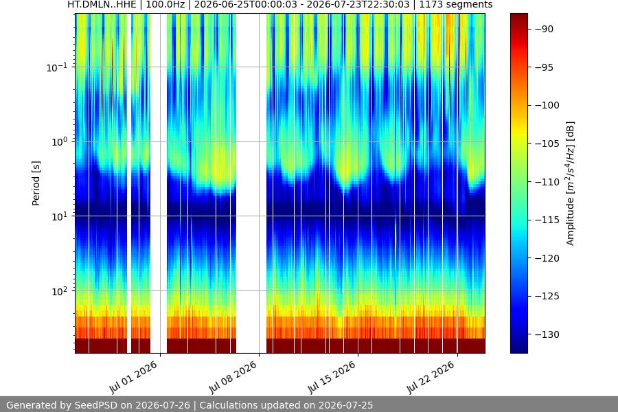 spectrogram month