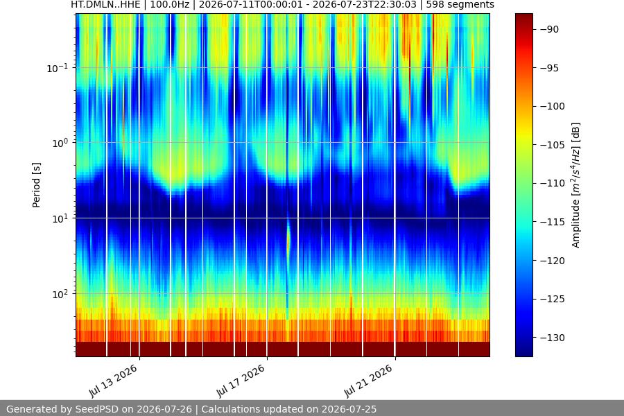 spectrogram two_weeks