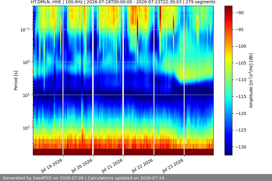 spectrogram week