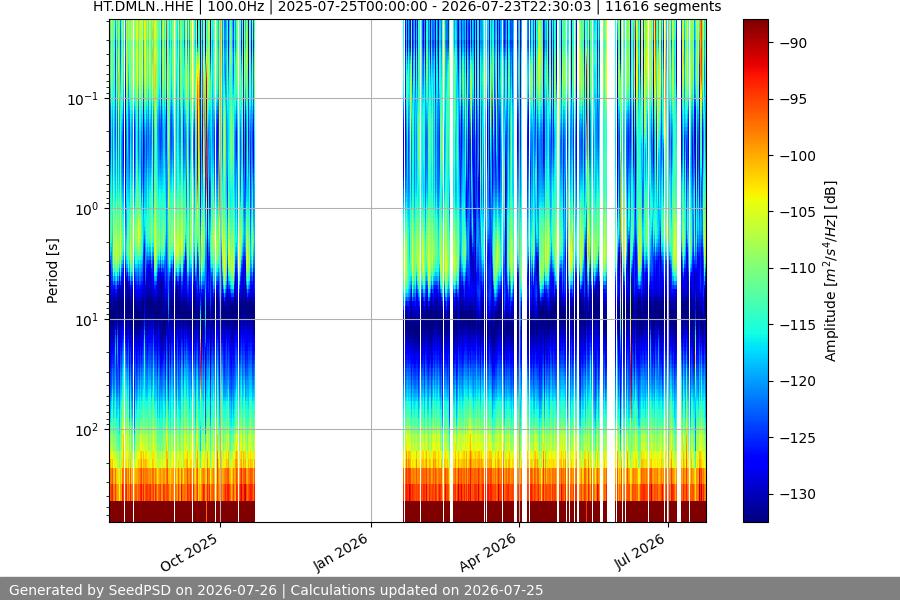 spectrogram year
