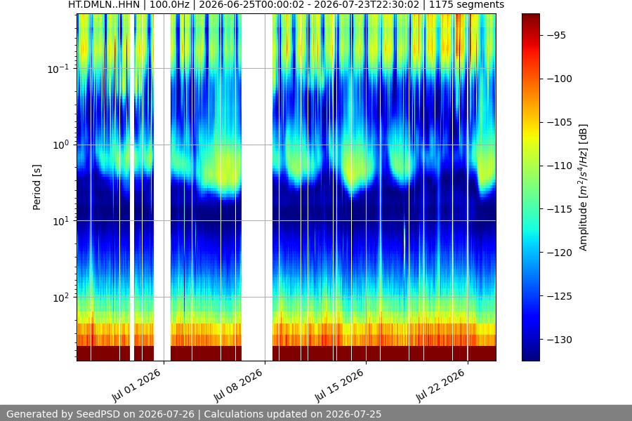 spectrogram month