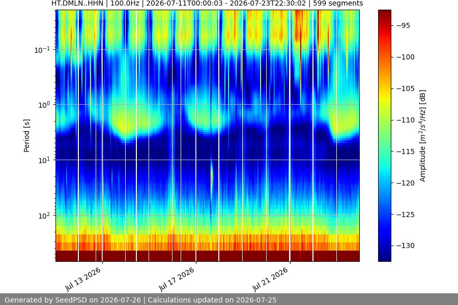 spectrogram two_weeks