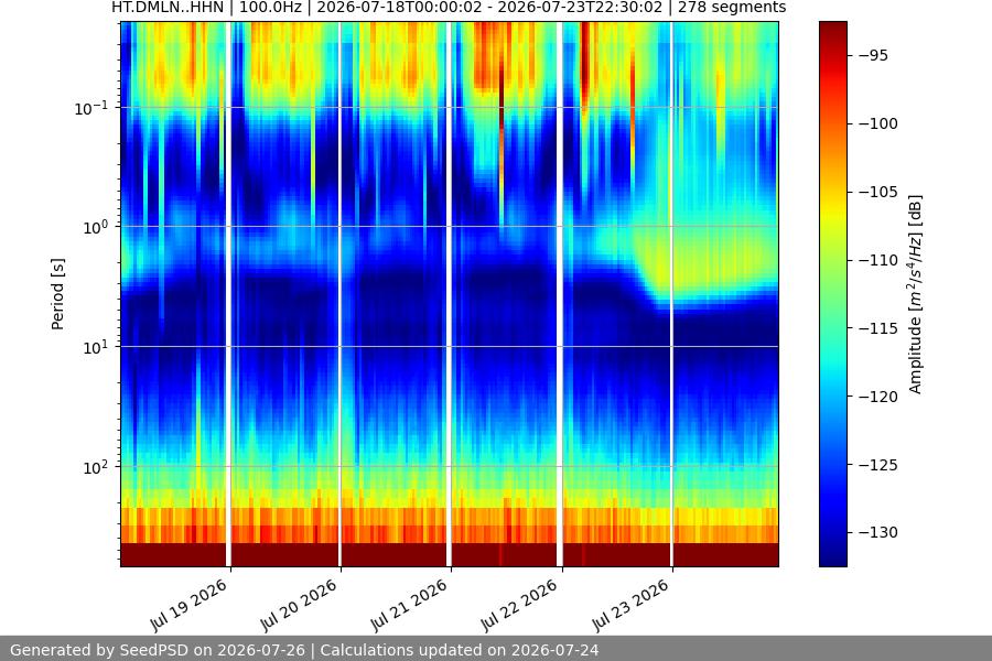 spectrogram week