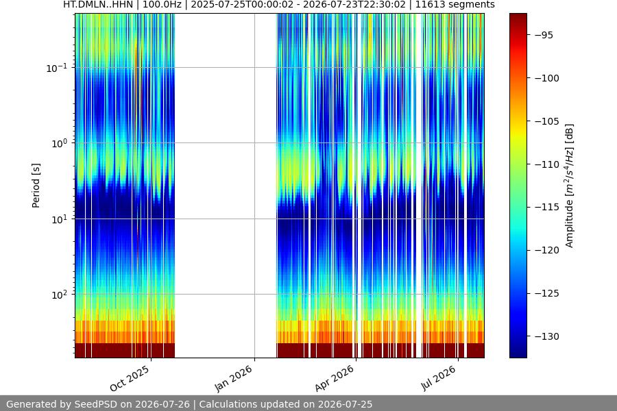 spectrogram year