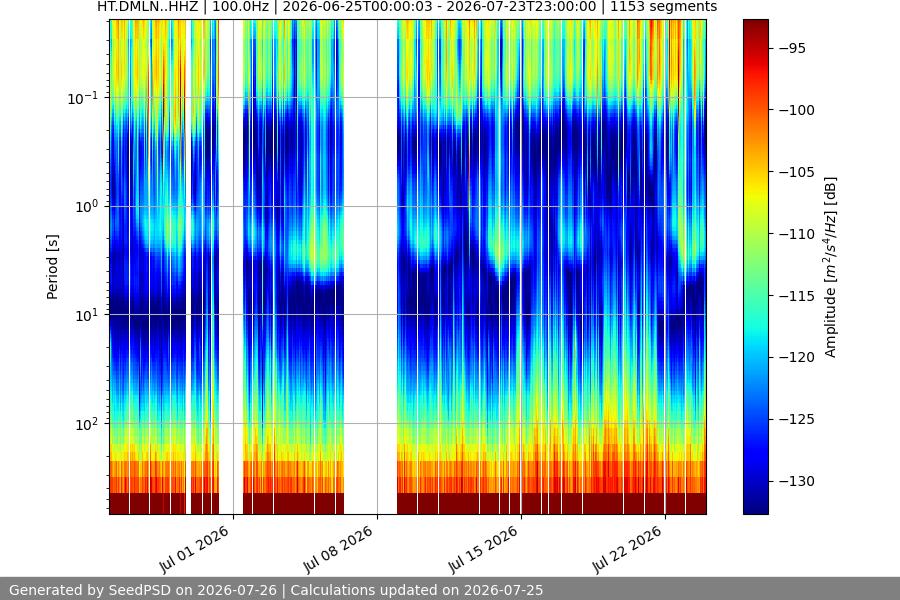 spectrogram month