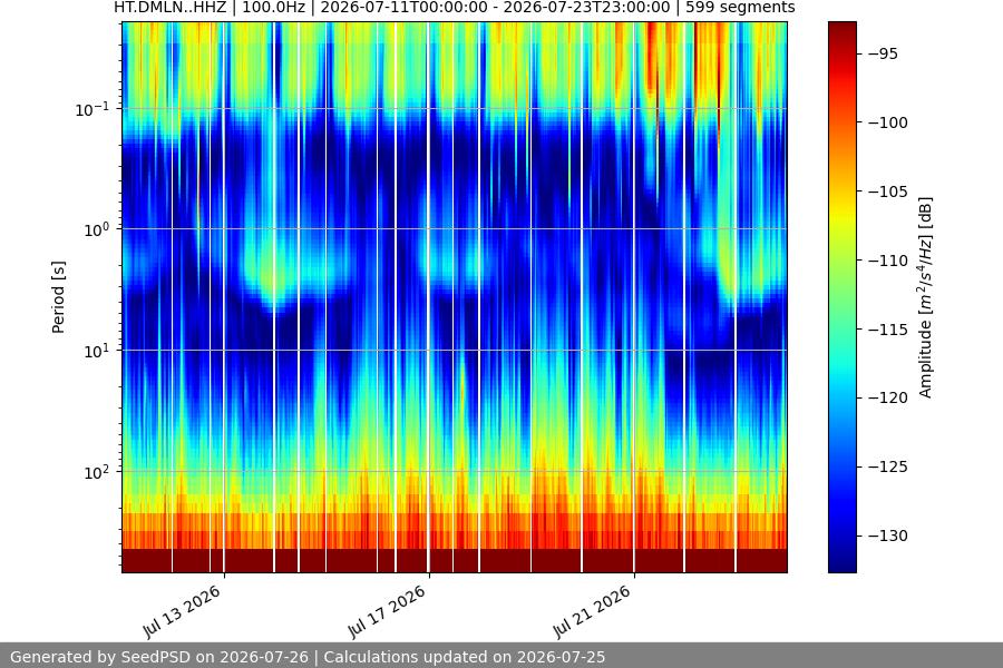spectrogram two_weeks