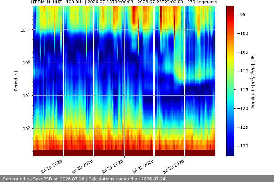 spectrogram week