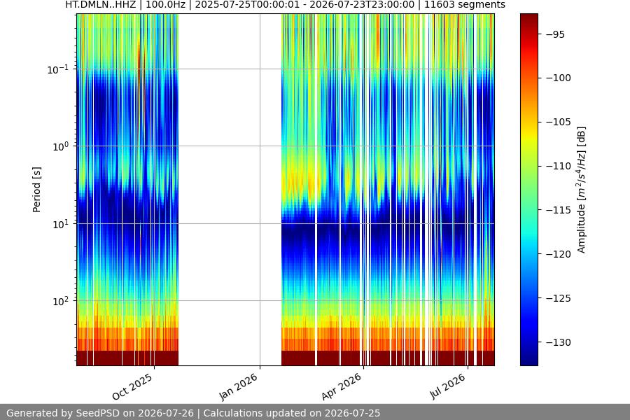 spectrogram year