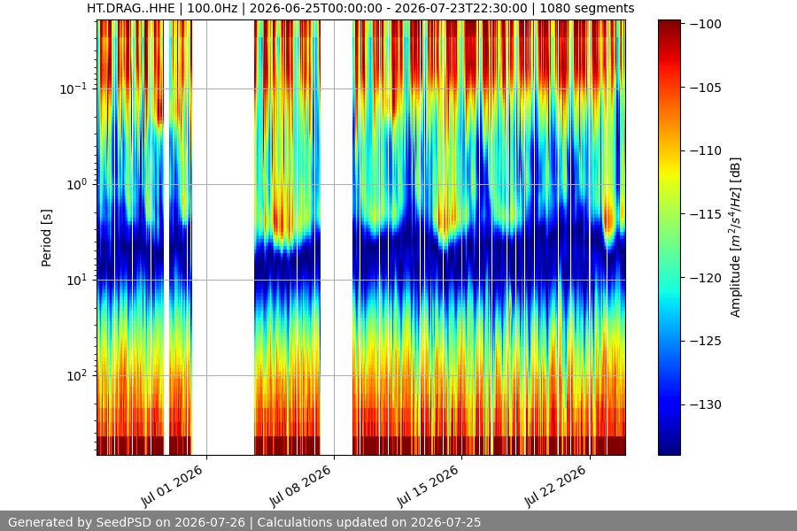 spectrogram month