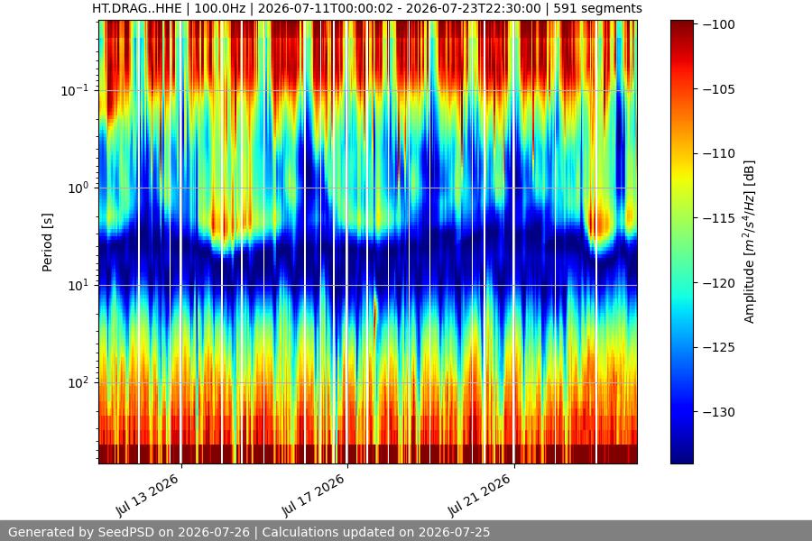 spectrogram two_weeks