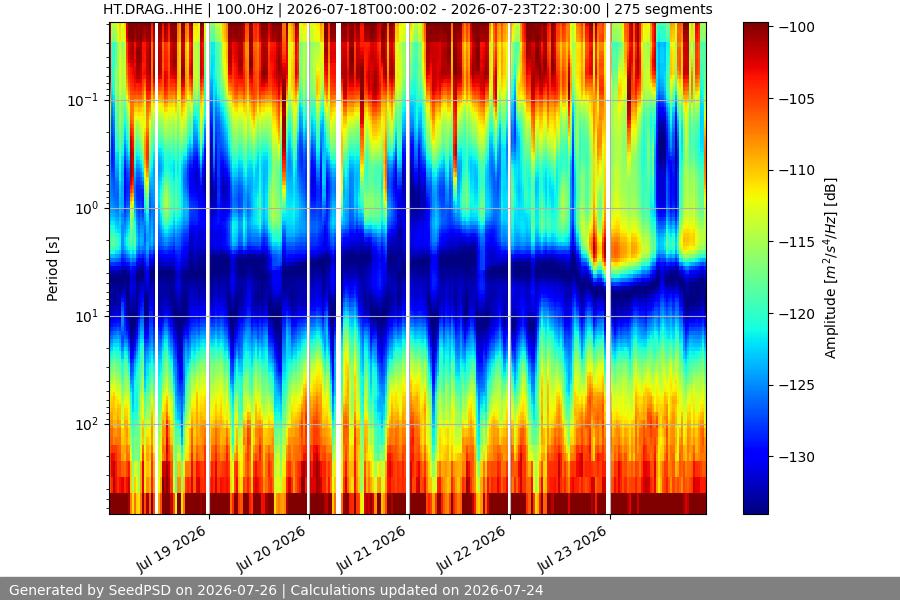 spectrogram week