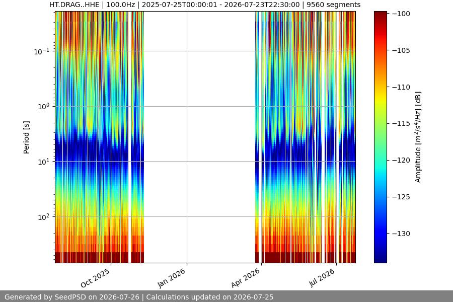 spectrogram year
