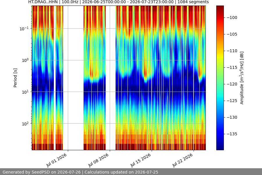 spectrogram month
