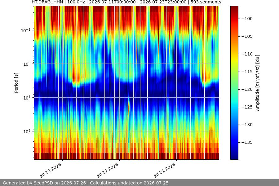 spectrogram two_weeks