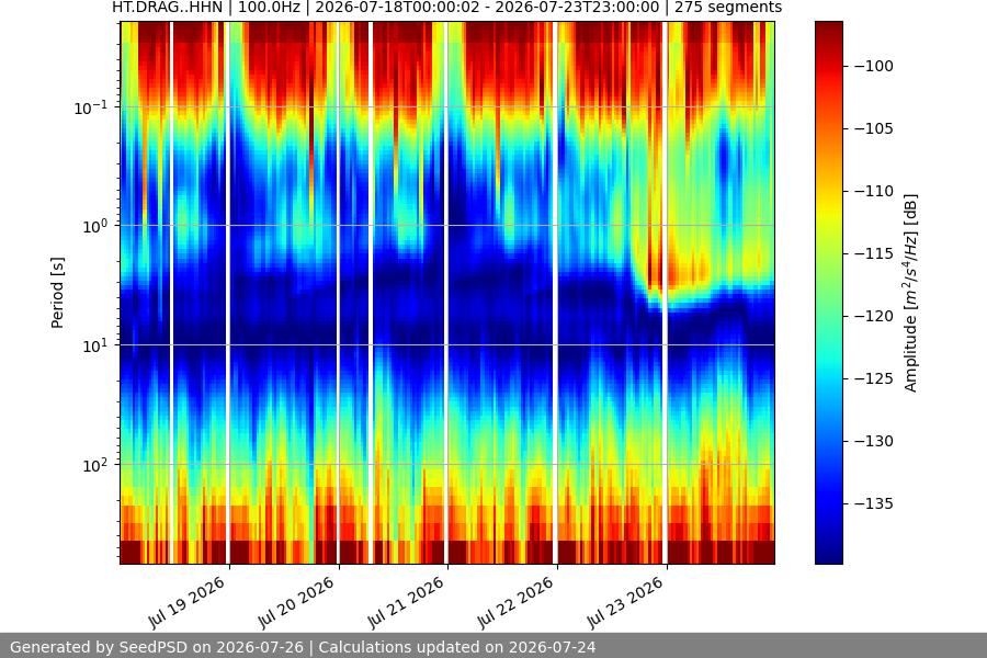 spectrogram week