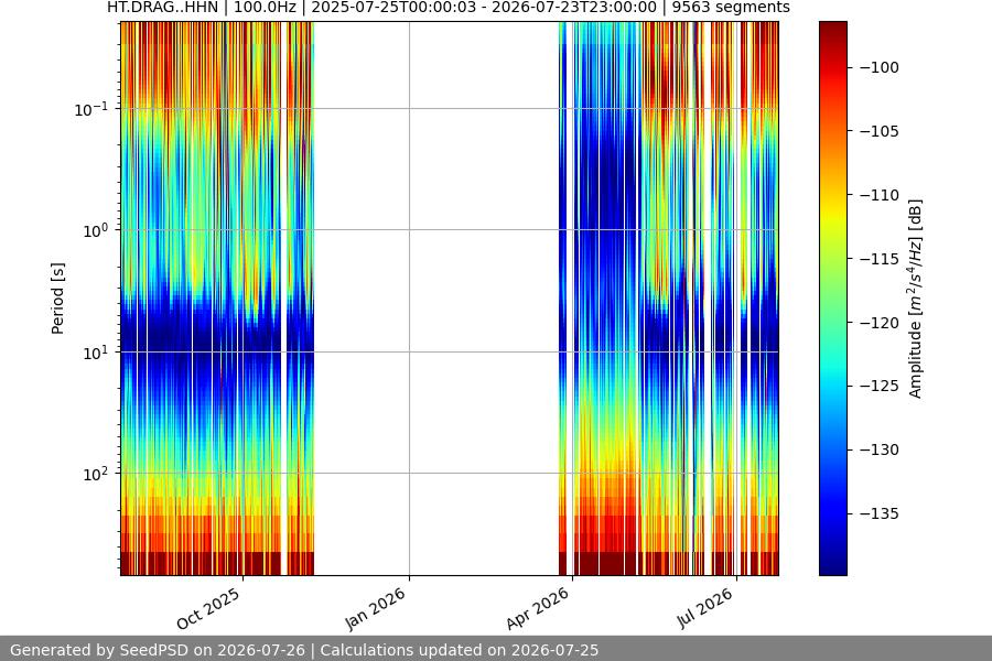 spectrogram year