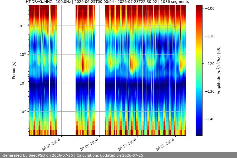 spectrogram month