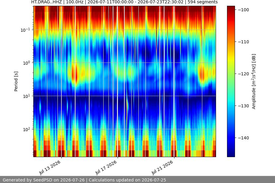 spectrogram two_weeks