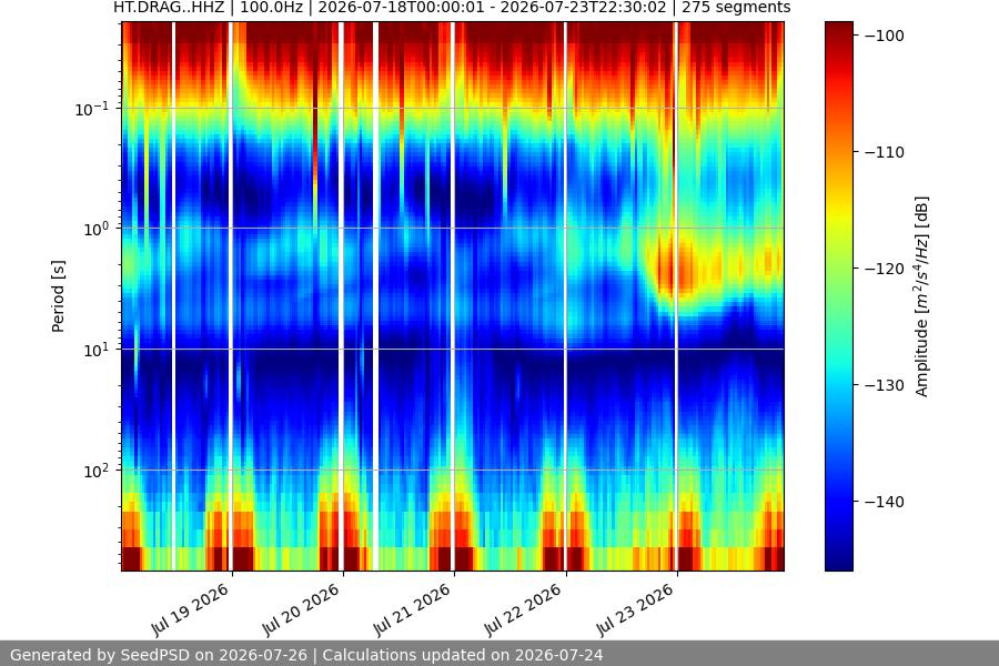 spectrogram week