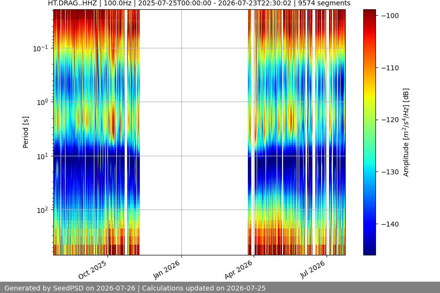 spectrogram year