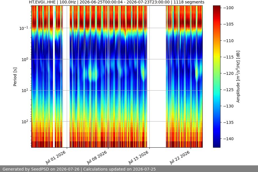 spectrogram month