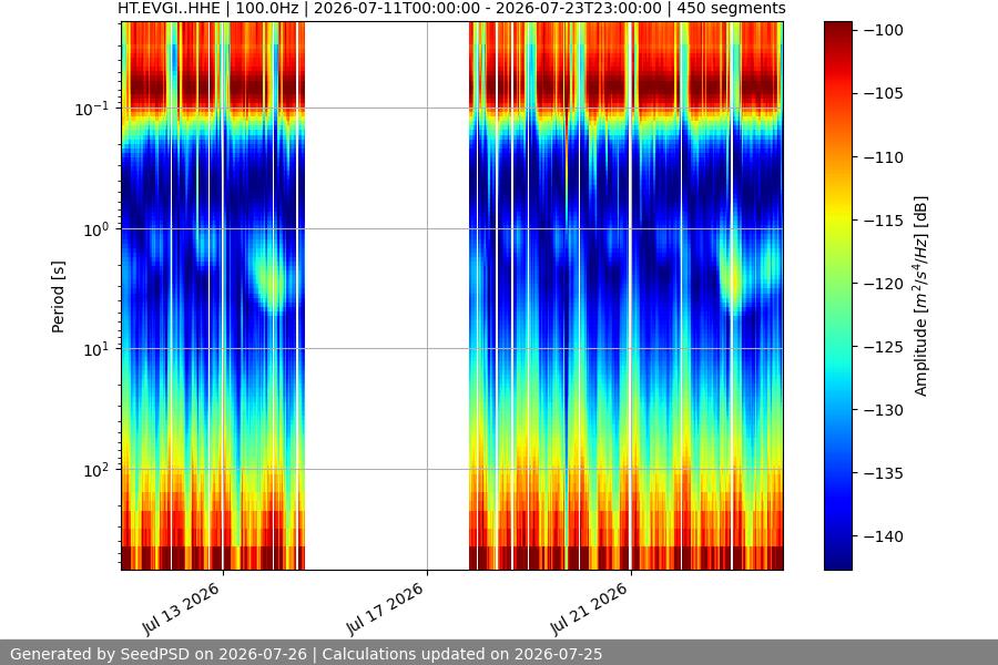 spectrogram two_weeks