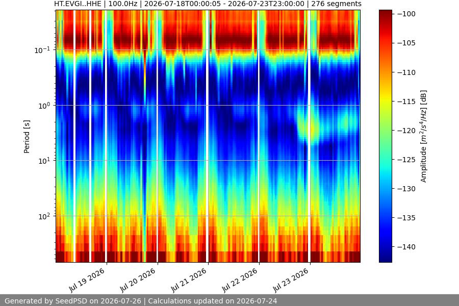spectrogram week