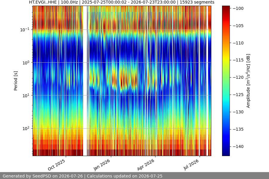 spectrogram year