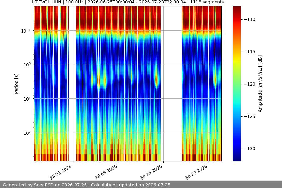 spectrogram month
