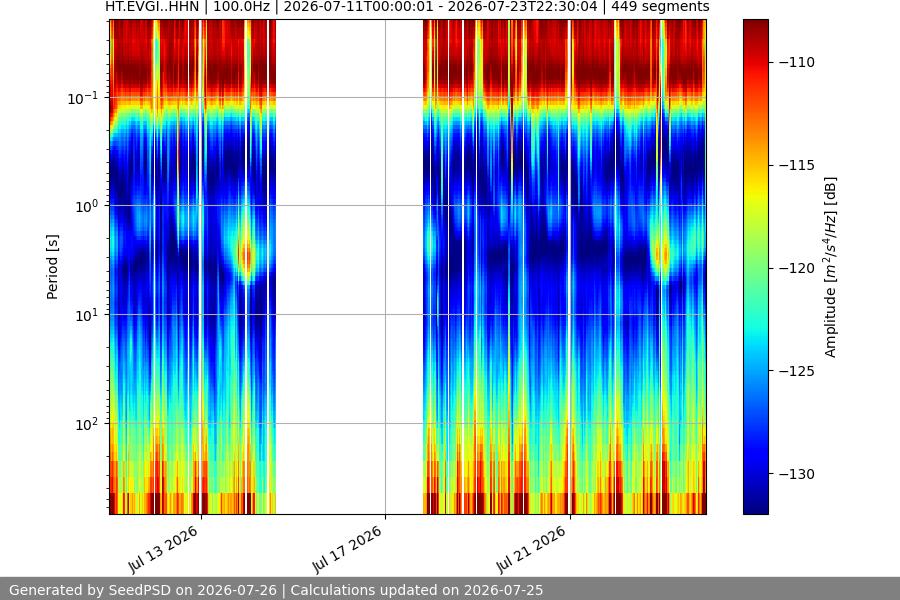 spectrogram two_weeks