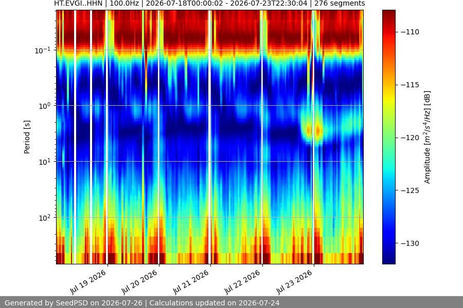 spectrogram week