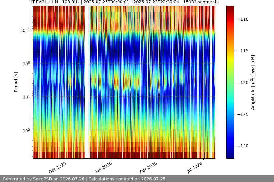 spectrogram year
