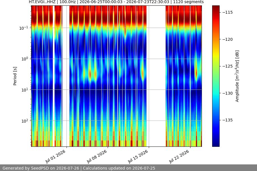 spectrogram month