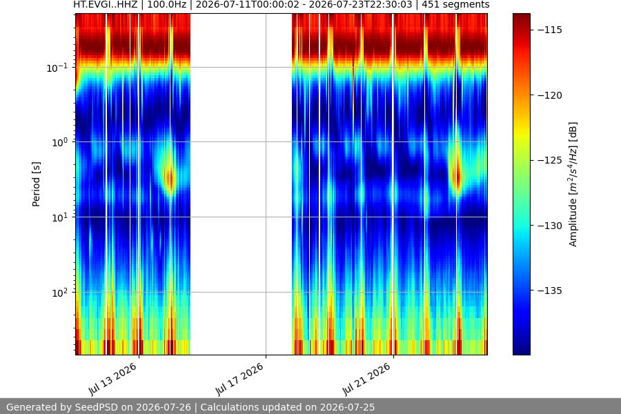 spectrogram two_weeks