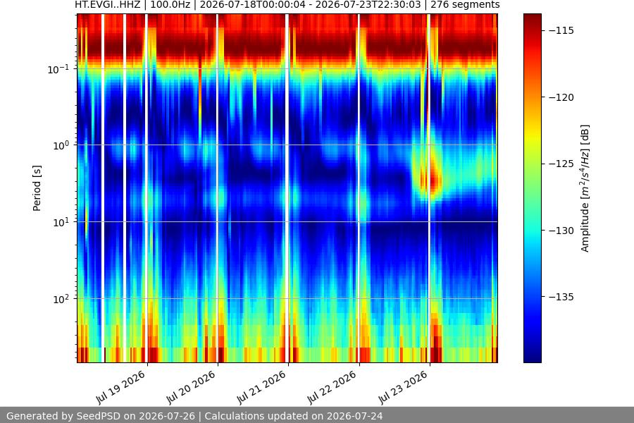 spectrogram week