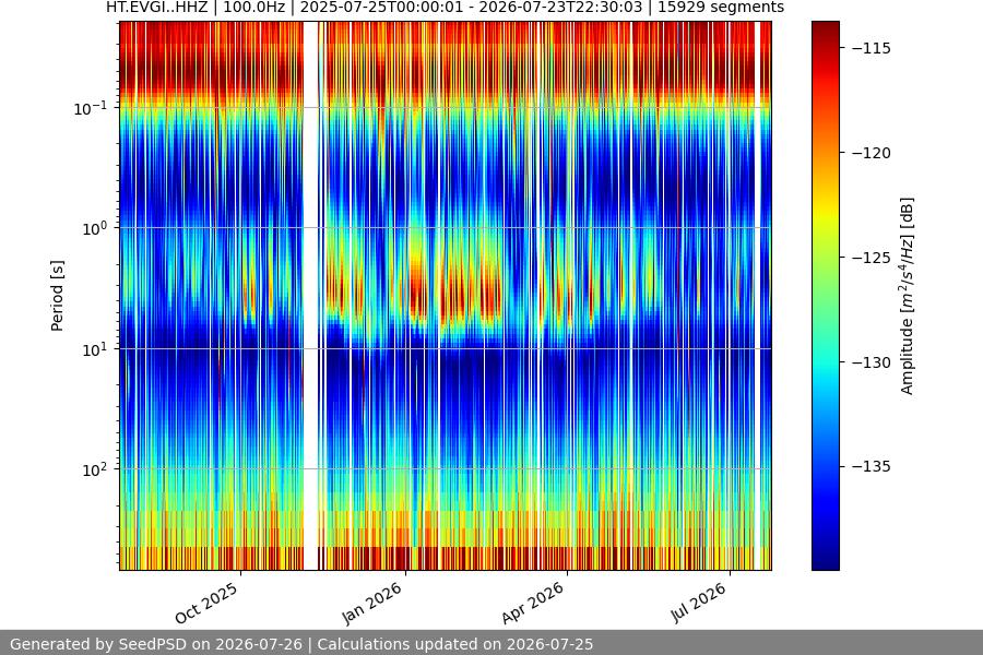 spectrogram year