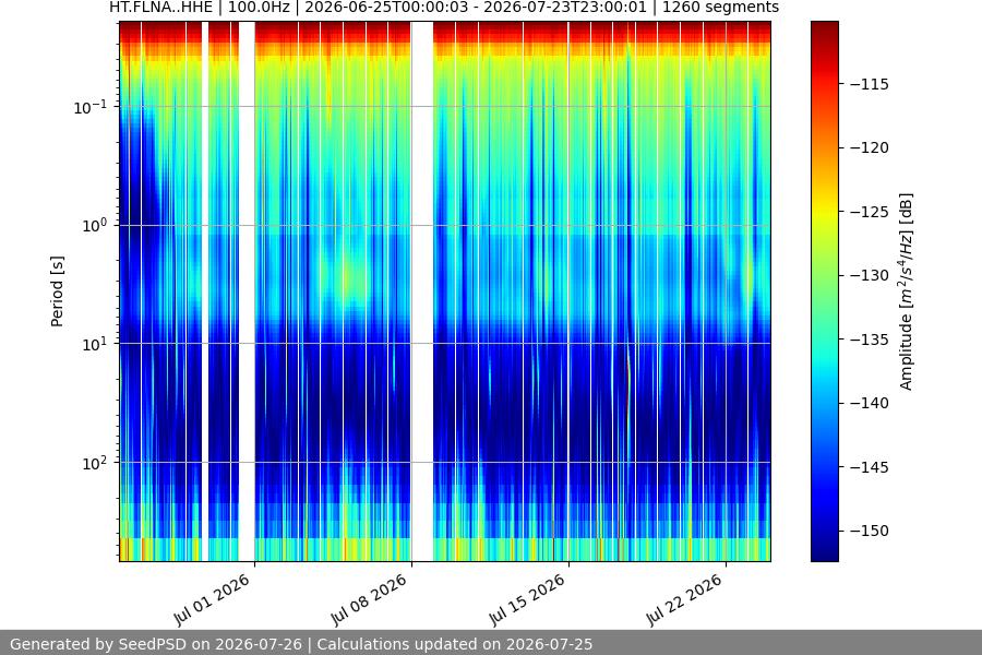 spectrogram month