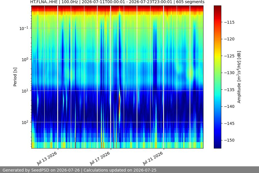 spectrogram two_weeks