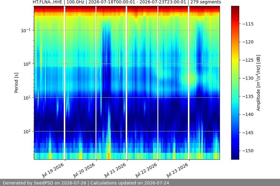 spectrogram week