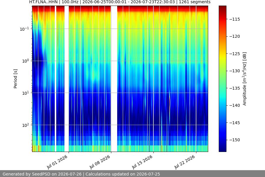 spectrogram month