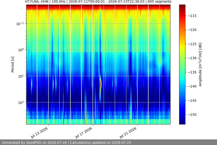 spectrogram two_weeks