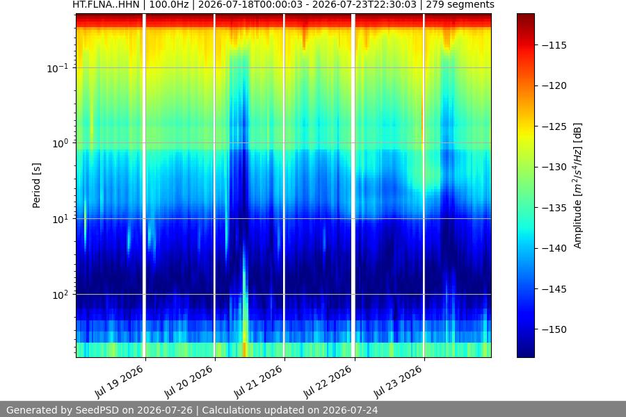 spectrogram week
