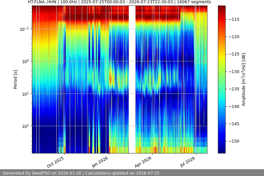 spectrogram year