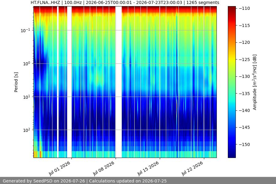 spectrogram month