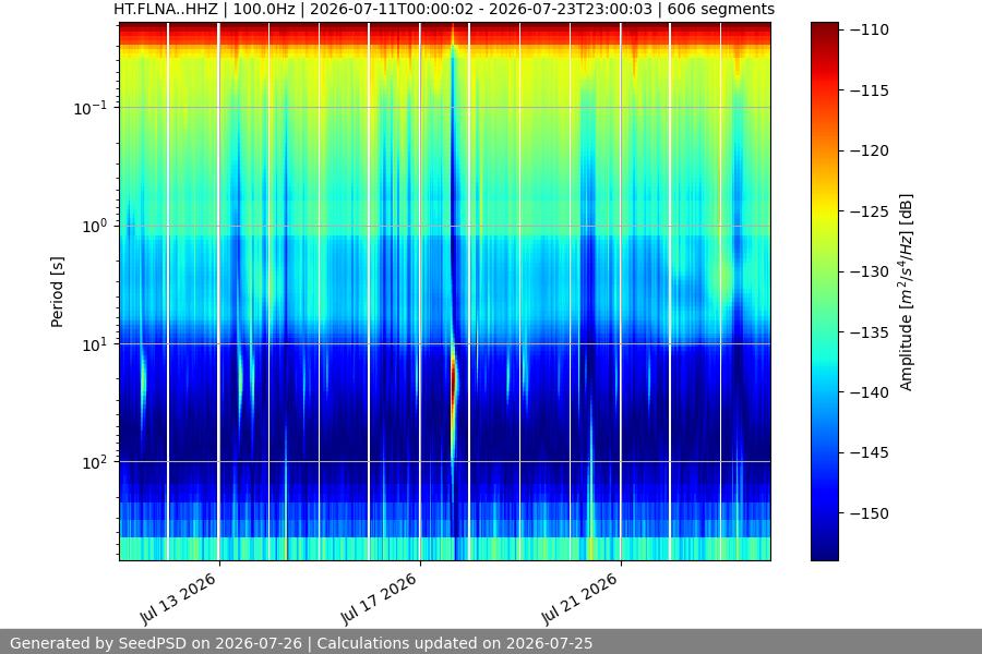 spectrogram two_weeks