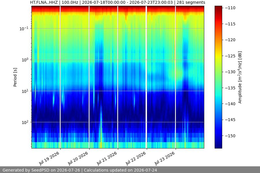 spectrogram week