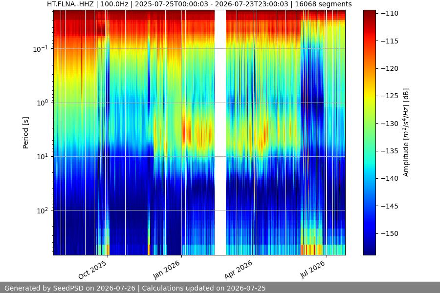 spectrogram year