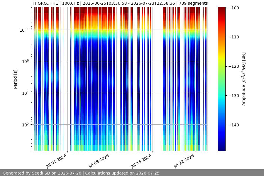 spectrogram month